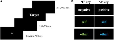 Electrophysiological evidence for the characteristics of implicit self-schema and other-schema in patients with major depressive disorder: An event-related potential study